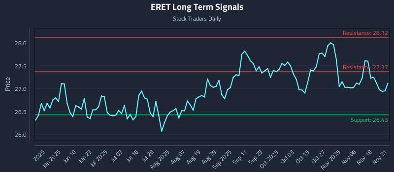 ERET Long Term Analysis for November 23 2025