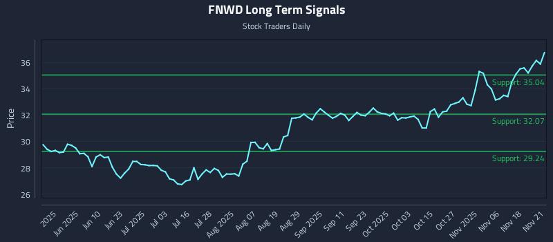 FNWD Long Term Analysis for November 23 2025 FNWD Long Term Analysis for November 23 2025