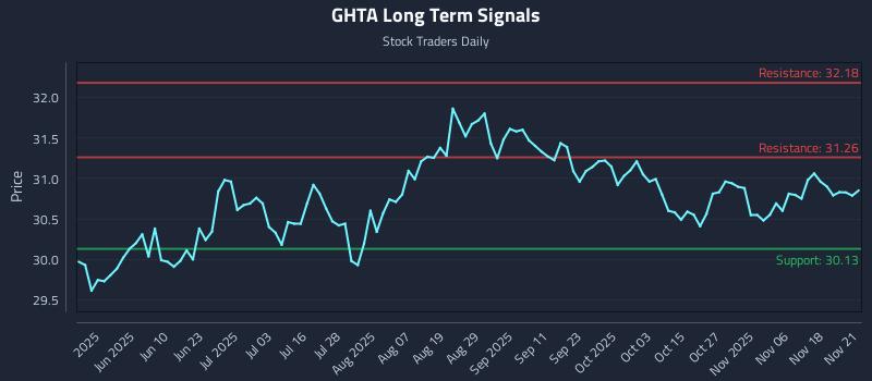 GHTA Long Term Analysis for November 23 2025 GHTA Long Term Analysis for November 23 2025