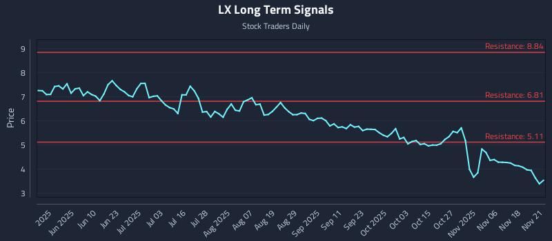 LX Long Term Analysis for November 23 2025 LX Long Term Analysis for November 23 2025