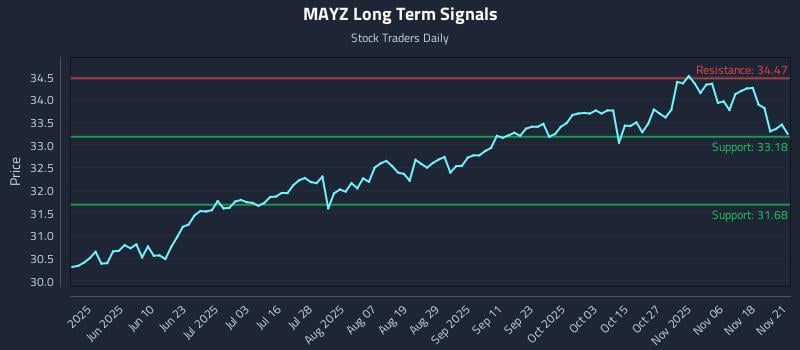 MAYZ Long Term Analysis for November 23 2025 MAYZ Long Term Analysis for November 23 2025