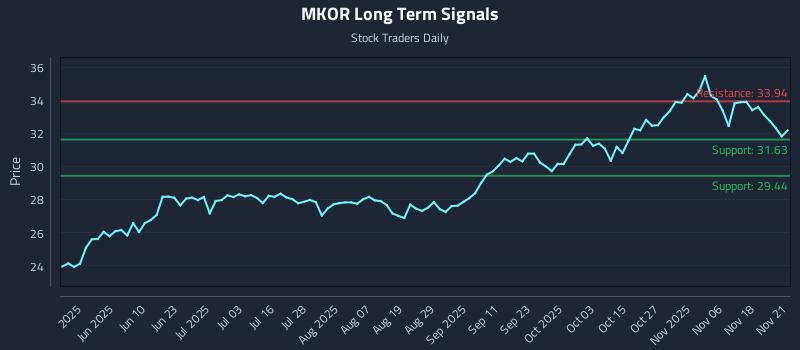 MKOR Long Term Analysis for November 23 2025