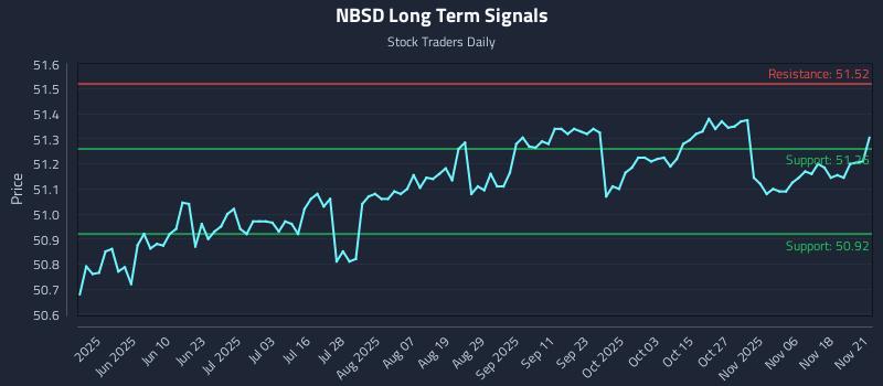 NBSD Long Term Analysis for November 23 2025 NBSD Long Term Analysis for November 23 2025