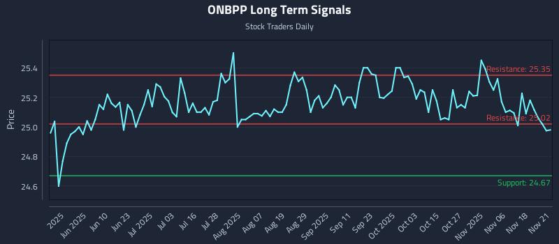 ONBPP Long Term Analysis for November 23 2025