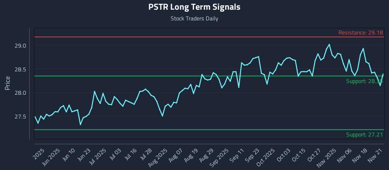 PSTR Long Term Analysis for November 23 2025 PSTR Long Term Analysis for November 23 2025