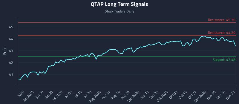 QTAP Long Term Analysis for November 23 2025 QTAP Long Term Analysis for November 23 2025