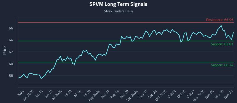 SPVM Long Term Analysis for November 23 2025