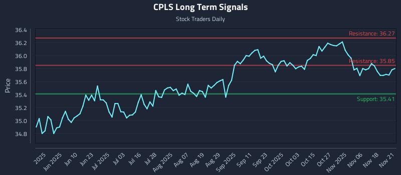CPLS Long Term Analysis for November 23 2025