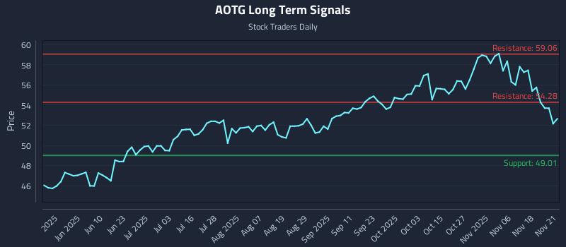 AOTG Long Term Analysis for November 23 2025 AOTG Long Term Analysis for November 23 2025