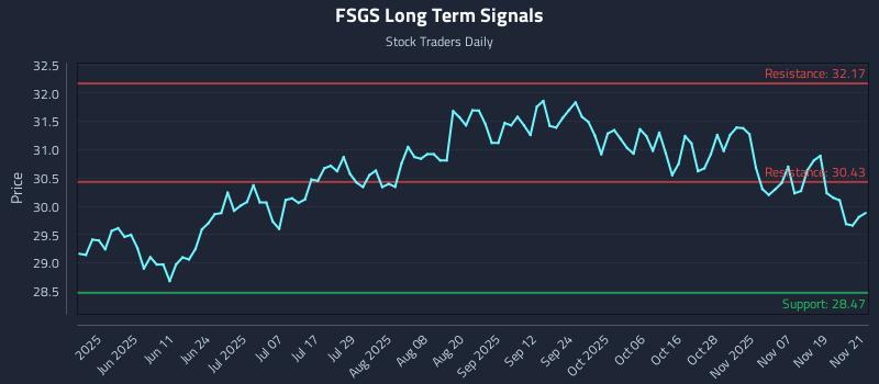 FSGS Long Term Analysis for November 23 2025 FSGS Long Term Analysis for November 23 2025