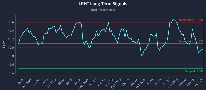 LGHT Long Term Analysis for November 23 2025 LGHT Long Term Analysis for November 23 2025
