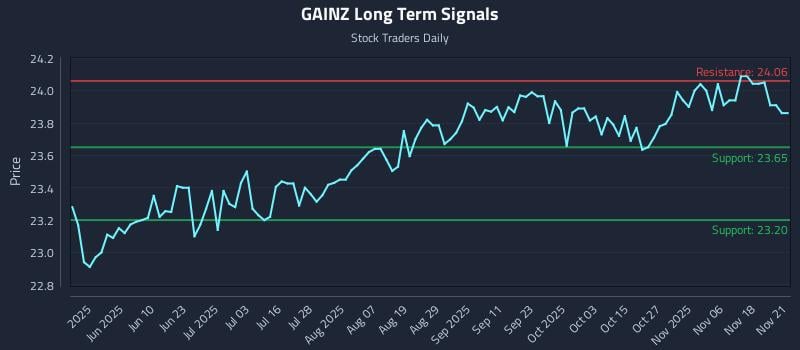 GAINZ Long Term Analysis for November 23 2025
