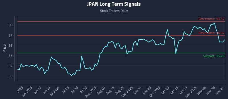 JPAN Long Term Analysis for November 23 2025
