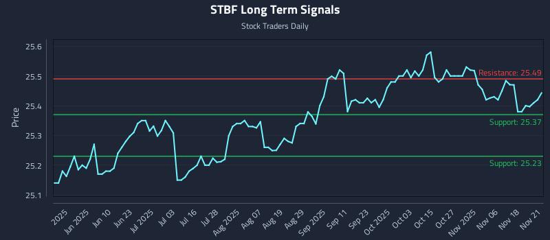 STBF Long Term Analysis for November 23 2025