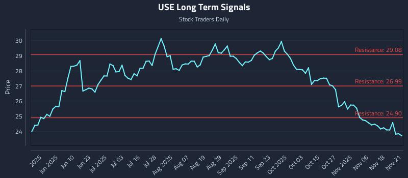 USE Long Term Analysis for November 23 2025 USE Long Term Analysis for November 23 2025