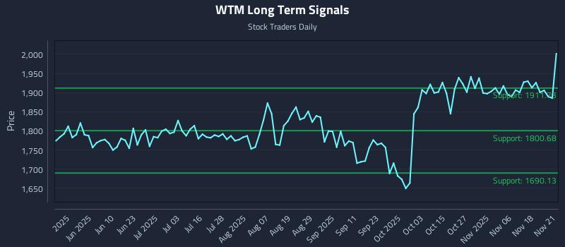 WTM Long Term Analysis for November 23 2025 WTM Long Term Analysis for November 23 2025