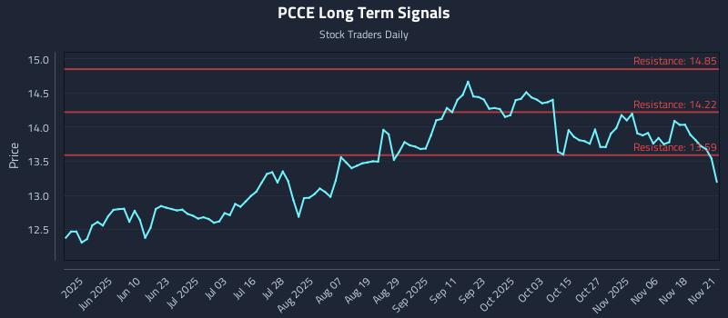 PCCE Long Term Analysis for November 23 2025 PCCE Long Term Analysis for November 23 2025
