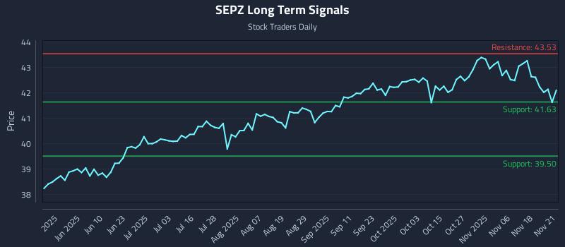SEPZ Long Term Analysis for November 23 2025 SEPZ Long Term Analysis for November 23 2025