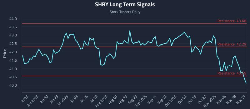 SHRY Long Term Analysis for November 23 2025