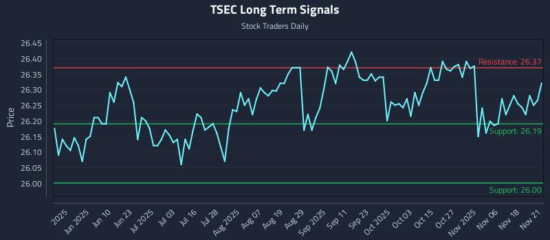 TSEC Long Term Analysis for November 23 2025 TSEC Long Term Analysis for November 23 2025