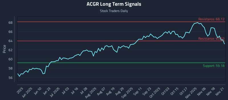 ACGR Long Term Analysis for November 23 2025