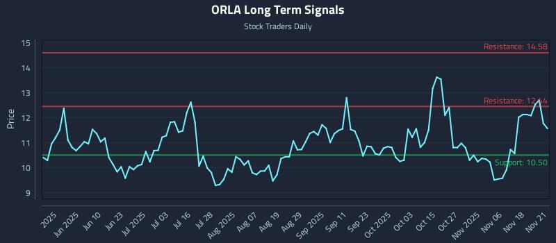 ORLA Long Term Analysis for November 23 2025 ORLA Long Term Analysis for November 23 2025