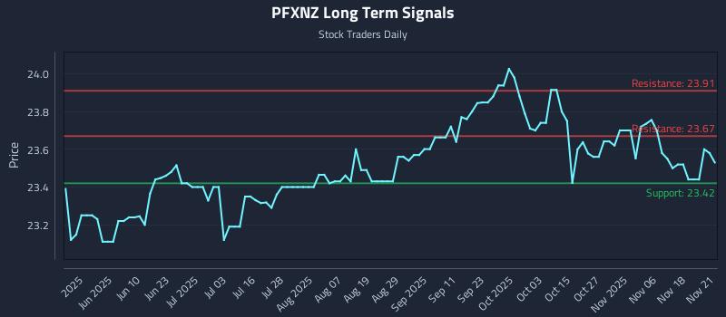 PFXNZ Long Term Analysis for November 23 2025 PFXNZ Long Term Analysis for November 23 2025