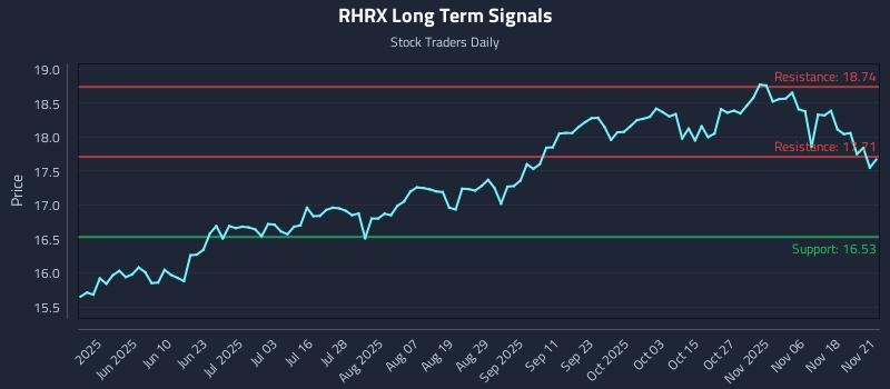 RHRX Long Term Analysis for November 23 2025 RHRX Long Term Analysis for November 23 2025
