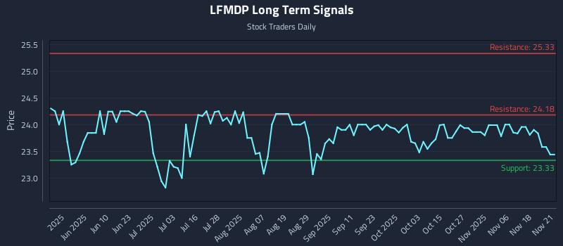 LFMDP Long Term Analysis for November 23 2025