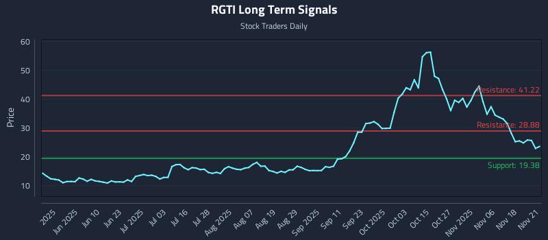 RGTI Long Term Analysis for November 23 2025 RGTI Long Term Analysis for November 23 2025