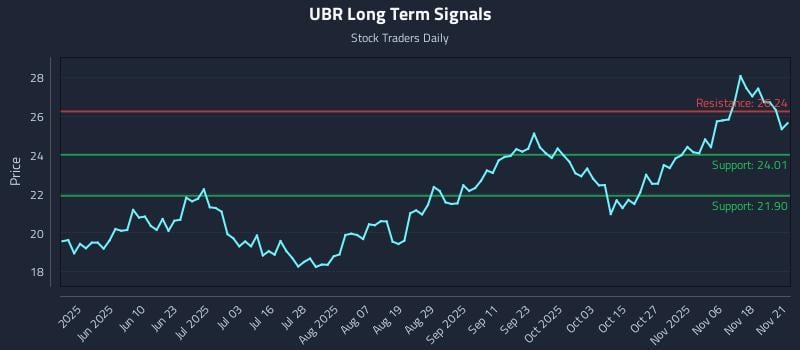 UBR Long Term Analysis for November 23 2025 UBR Long Term Analysis for November 23 2025