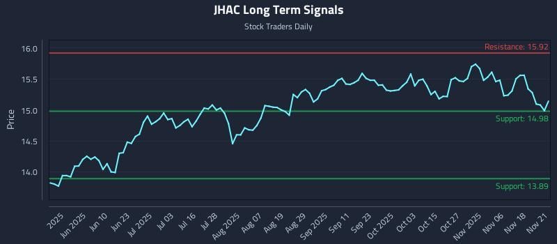 JHAC Long Term Analysis for November 23 2025
