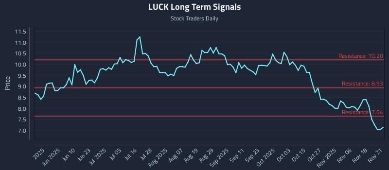 LUCK Long Term Analysis for November 23 2025