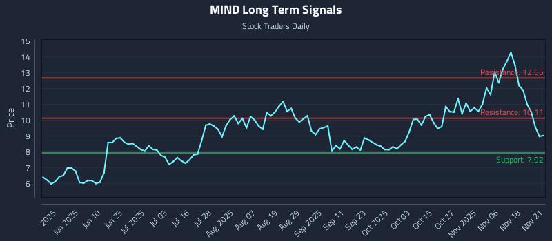 MIND Long Term Analysis for November 23 2025