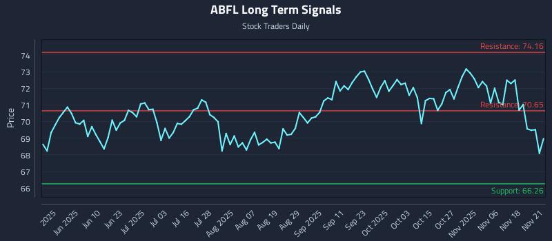 ABFL Long Term Analysis for November 23 2025 ABFL Long Term Analysis for November 23 2025