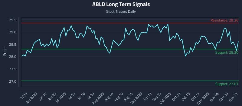 ABLD Long Term Analysis for November 23 2025