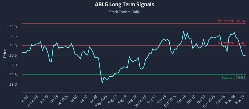 ABLG Long Term Analysis for November 23 2025 ABLG Long Term Analysis for November 23 2025