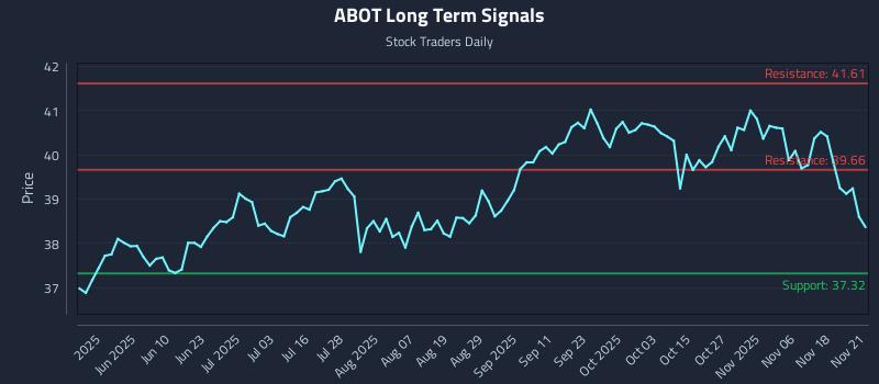 ABOT Long Term Analysis for November 23 2025
