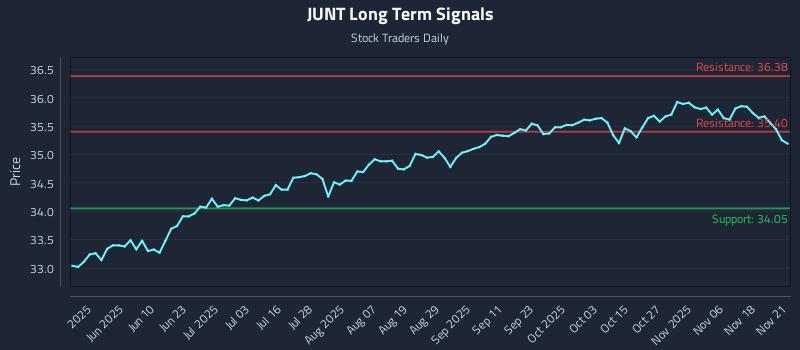 JUNT Long Term Analysis for November 23 2025