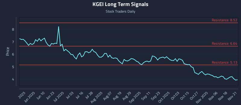 KGEI Long Term Analysis for November 23 2025 KGEI Long Term Analysis for November 23 2025