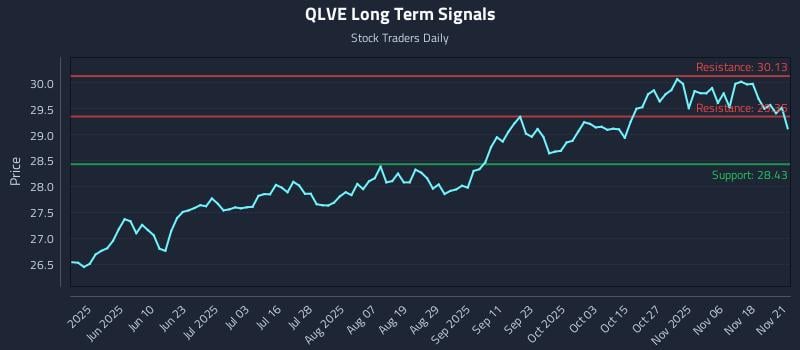 QLVE Long Term Analysis for November 23 2025