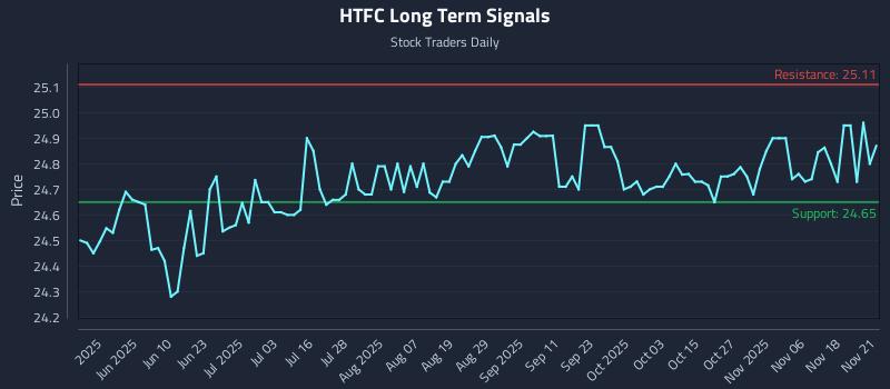 HTFC Long Term Analysis for November 23 2025
