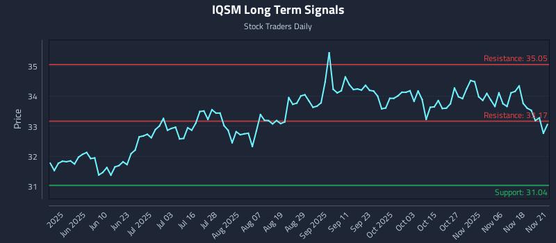 IQSM Long Term Analysis for November 23 2025