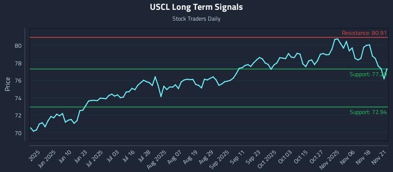 USCL Long Term Analysis for November 23 2025