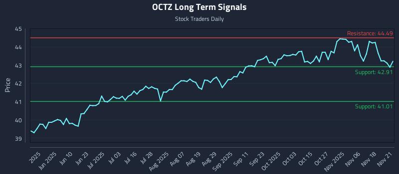 OCTZ Long Term Analysis for November 23 2025