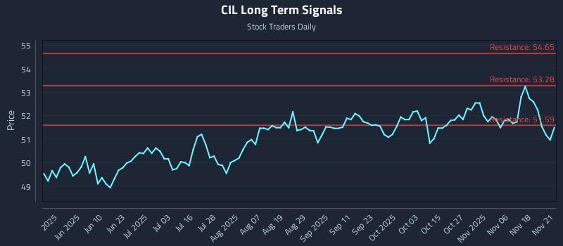 CIL Long Term Analysis for November 23 2025 CIL Long Term Analysis for November 23 2025