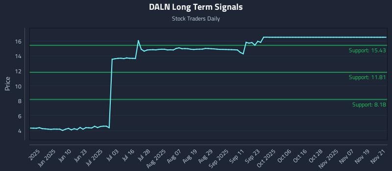 DALN Long Term Analysis for November 23 2025 DALN Long Term Analysis for November 23 2025