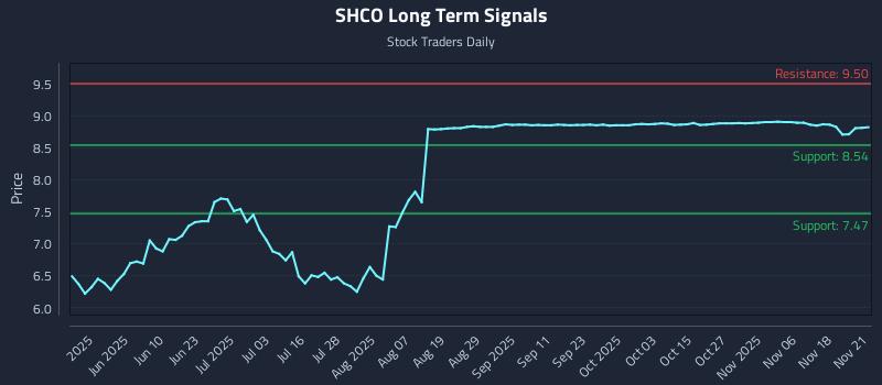 SHCO Long Term Analysis for November 23 2025 SHCO Long Term Analysis for November 23 2025