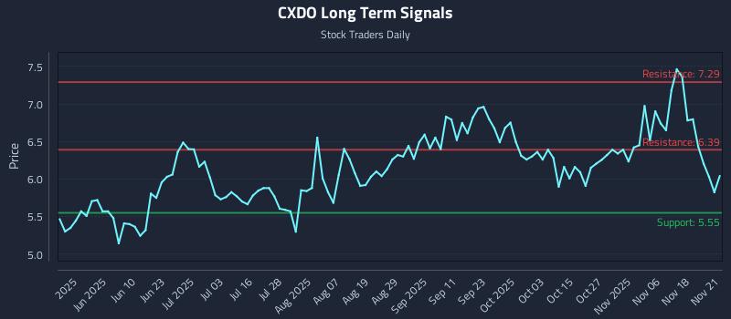 CXDO Long Term Analysis for November 23 2025