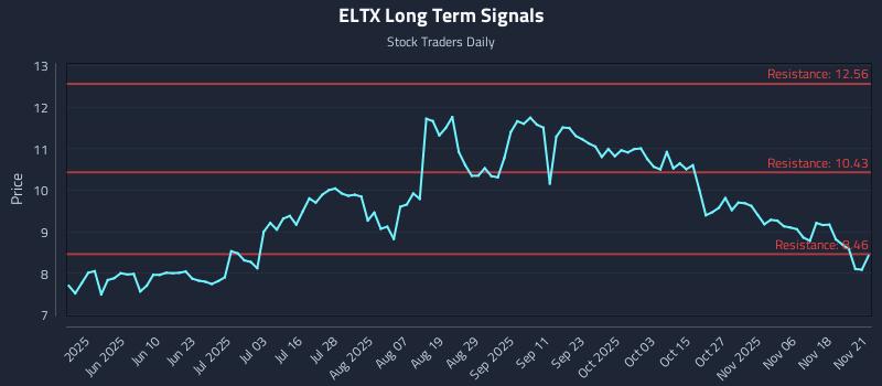 ELTX Long Term Analysis for November 23 2025